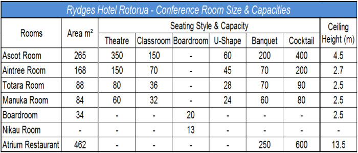 Rydges Rotorua_-_Conference_Room_Spaces__Capacity_700x300